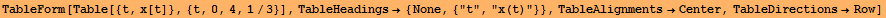 TableForm[Table[{t, x[t]}, {t, 0, 4, 1/3}], TableHeadings&rarr; {None, {"t", "x(t)"}}, TableAlignments&rarr;Center, TableDirections&rarr;Row]